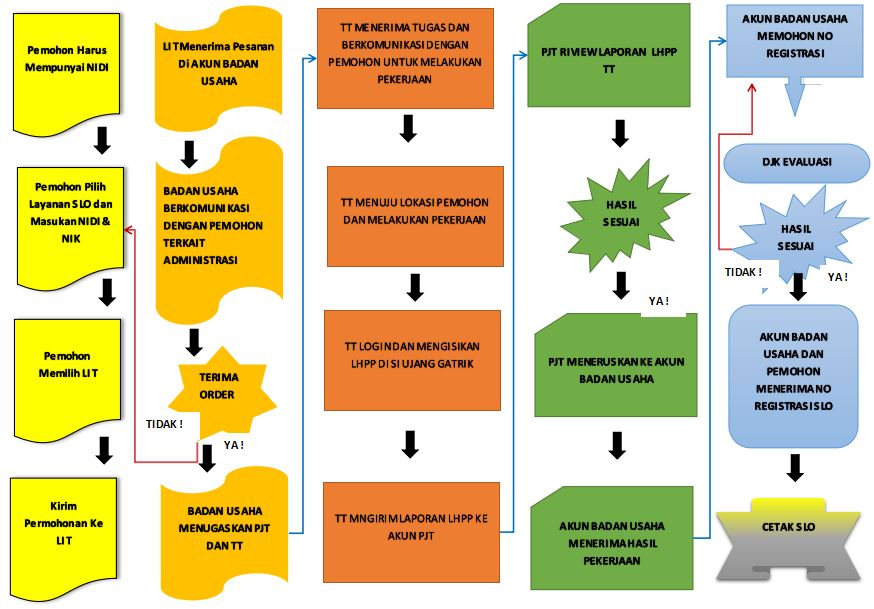 Diagram Alur SLO